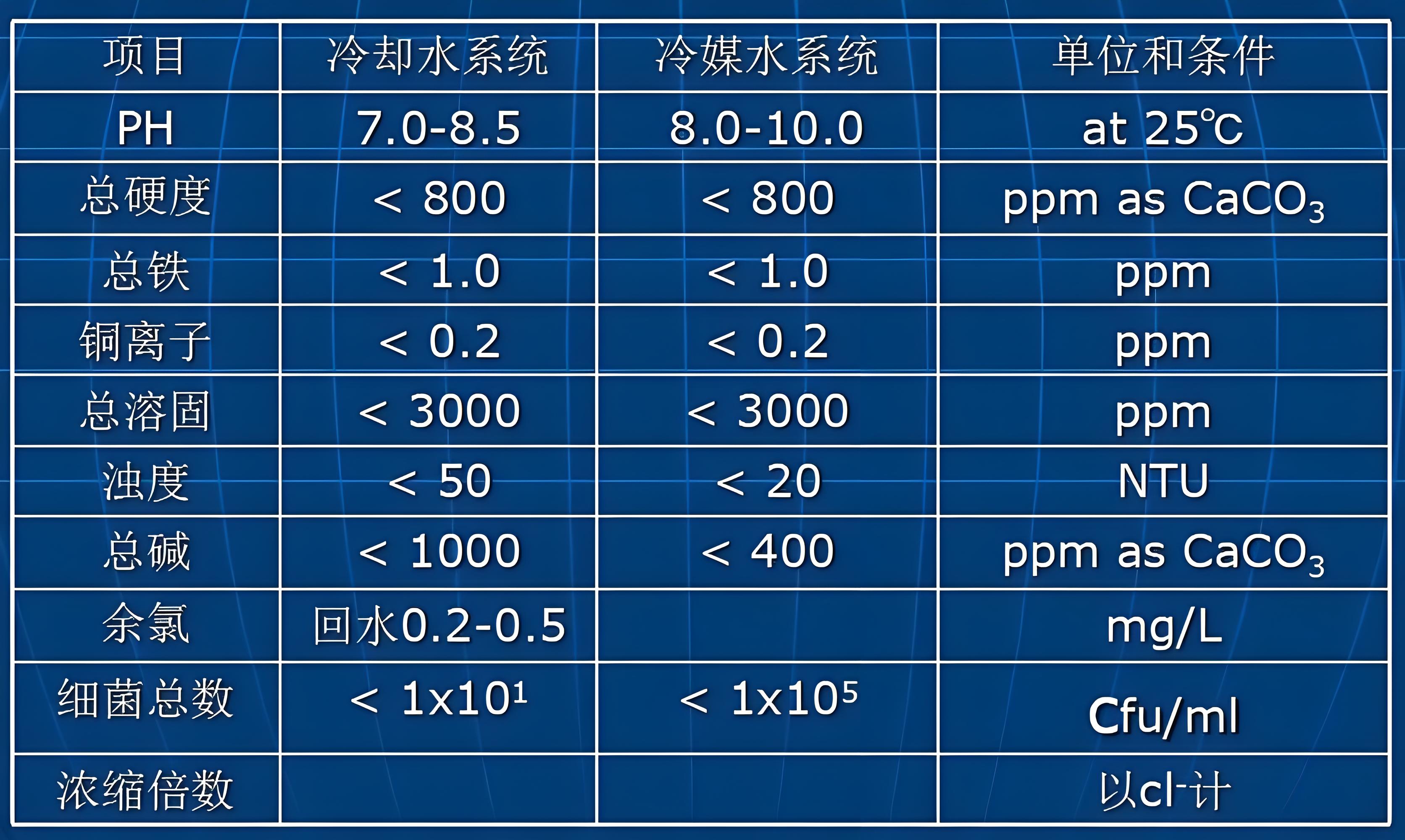 化學(xué)工業(yè)循環(huán)水水質(zhì)分析儀器主要可檢測參數(shù)